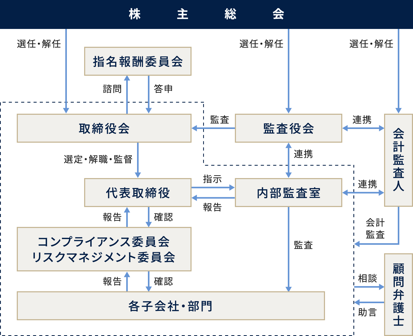 コーポレートガバナンス